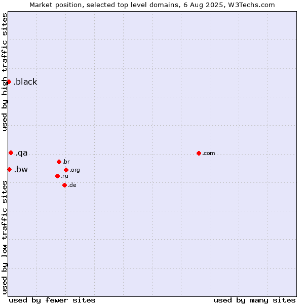 Market position of .qa (Qatar) vs. .bw (Botswana) vs. .black (Black)
