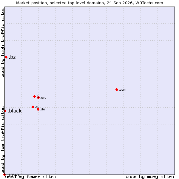 Market position of .bz (Belize) vs. .black (Black) vs. .java (Java programming language)