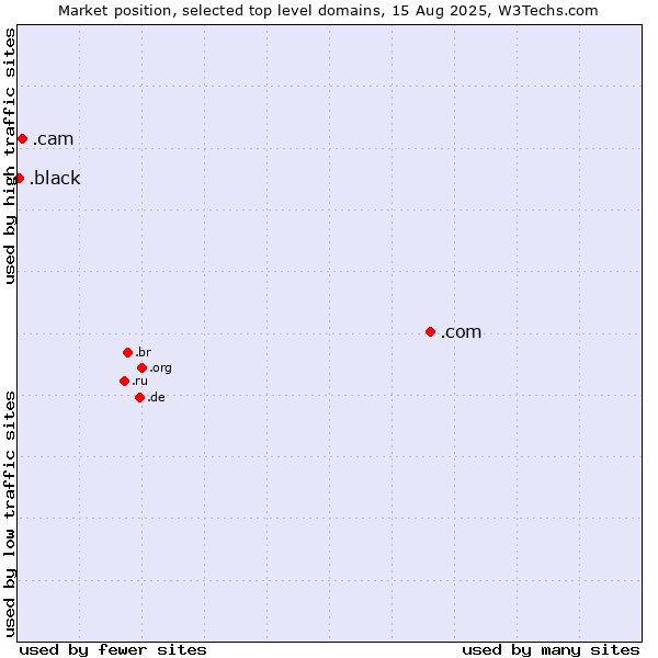 Market position of .com (Commercial entities) vs. .cam (Cameras, photography and film-making) vs. .black (Black)