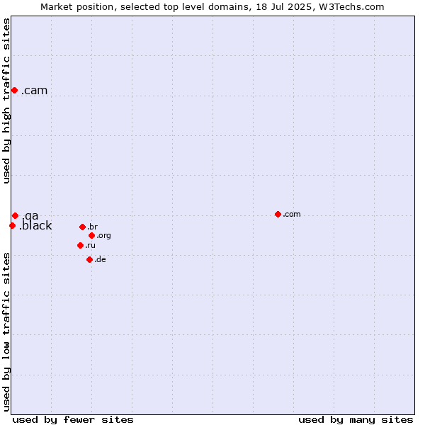 Market position of .qa (Qatar) vs. .cam (Cameras, photography and film-making) vs. .black (Black)