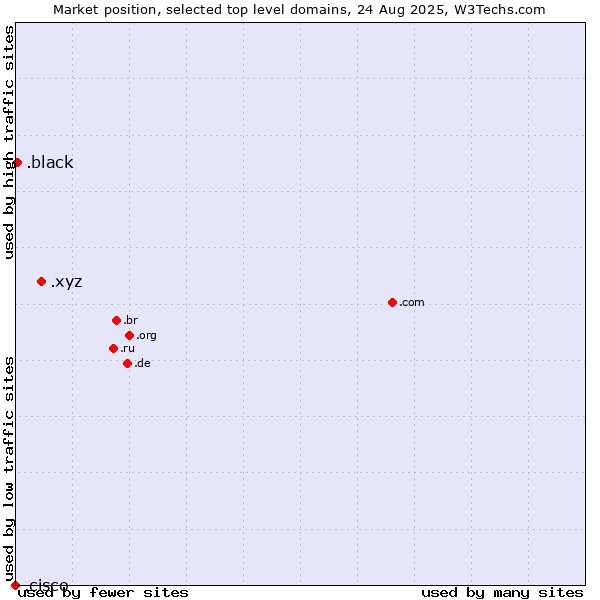 Market position of .xyz (XYZ) vs. .black (Black) vs. .cisco (Cisco brand)