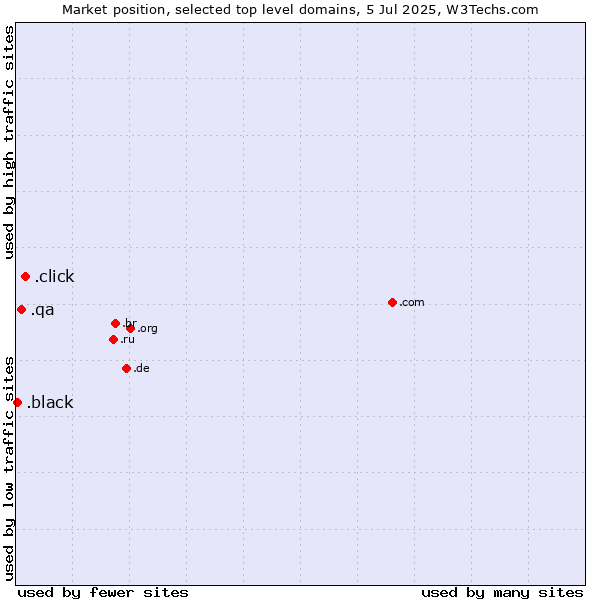 Market position of .click (Click) vs. .qa (Qatar) vs. .black (Black)