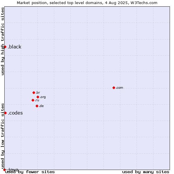 Market position of .codes (Codes) vs. .black (Black) vs. .java (Java programming language)