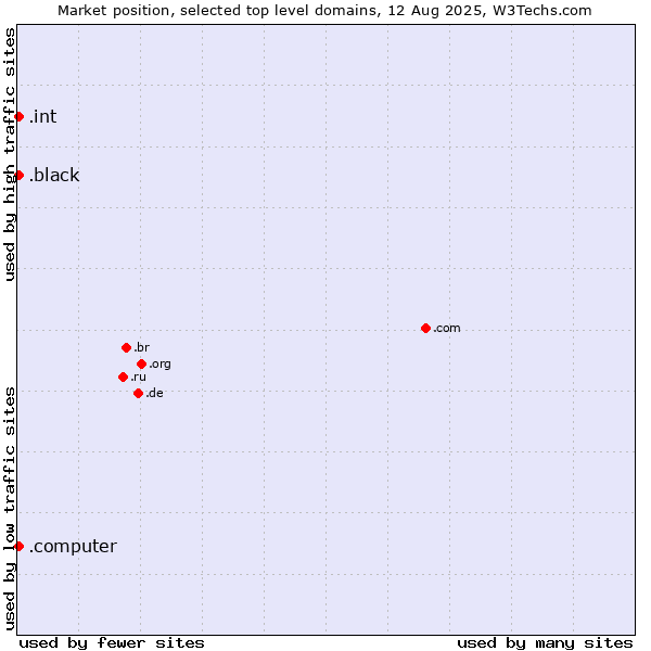 Market position of .int (International government treaties) vs. .computer (Computer industry) vs. .black (Black)
