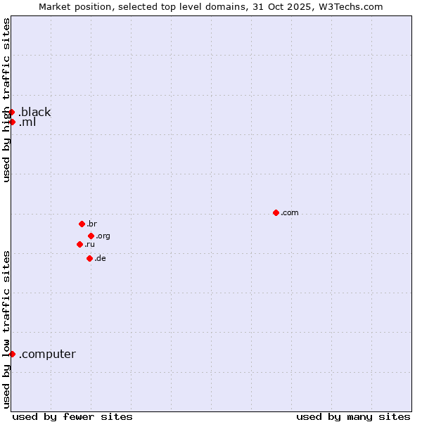 Market position of .ml (Mali) vs. .computer (Computer industry) vs. .black (Black)