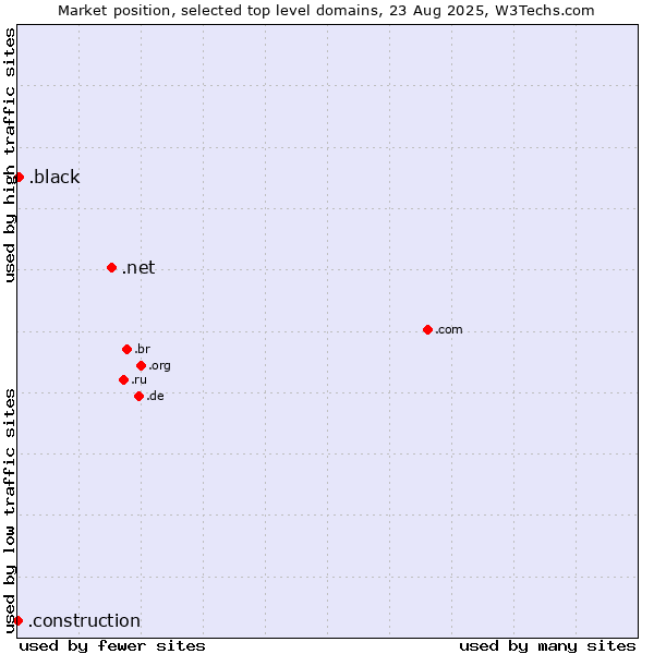 Market position of .net (Network providers) vs. .black (Black) vs. .construction (Construction)