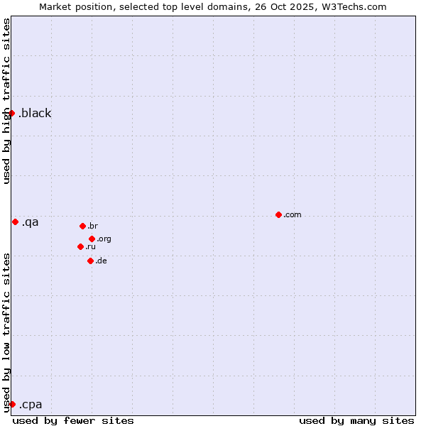 Market position of .qa (Qatar) vs. .cpa (Certified Public Accountants) vs. .black (Black)