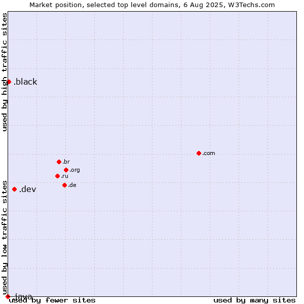 Market position of .dev (Dev, projects in development) vs. .black (Black) vs. .java (Java programming language)