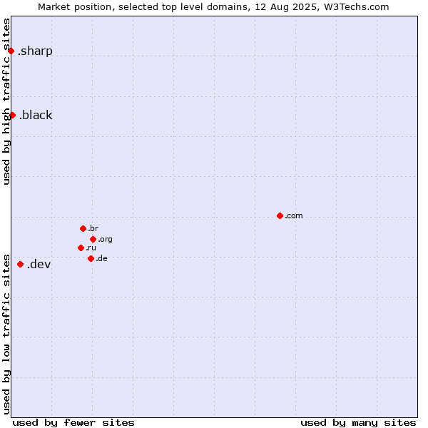 Market position of .dev (Dev, projects in development) vs. .black (Black) vs. .sharp (Sharp brand)