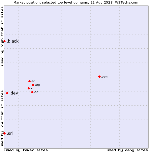 Market position of .dev (Dev, projects in development) vs. .srl (SRL for società a responsabilità limitata, LLC in Spanish and Italian) vs. .black (Black)