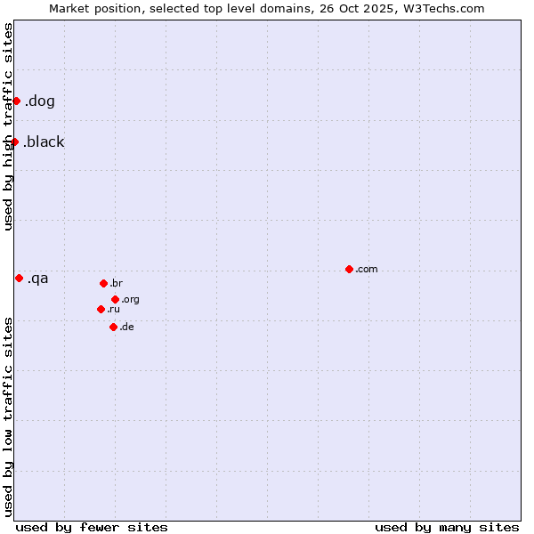 Market position of .qa (Qatar) vs. .dog (Dog) vs. .black (Black)
