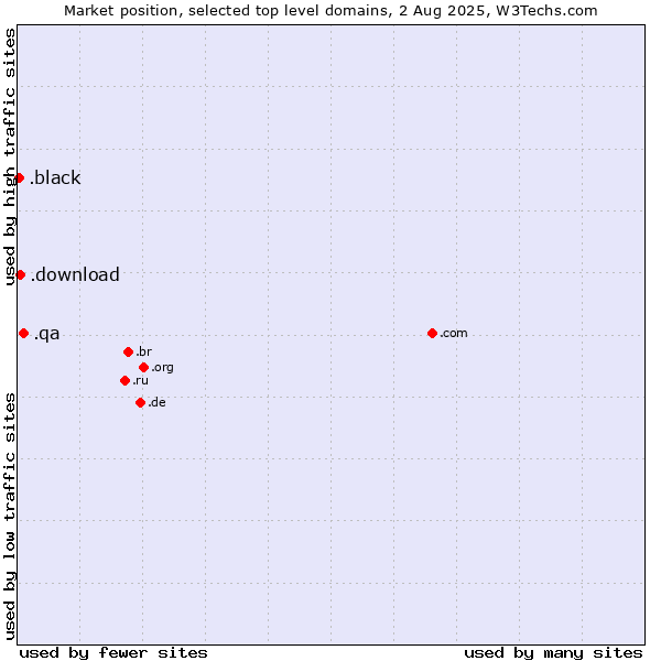 Market position of .qa (Qatar) vs. .download (Download) vs. .black (Black)