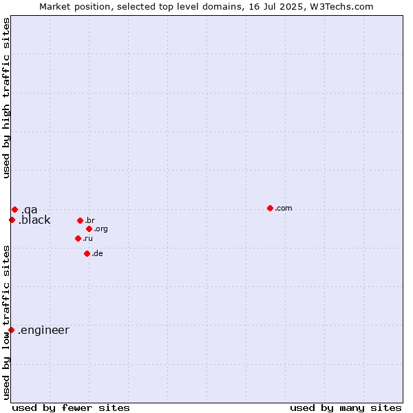Market position of .qa (Qatar) vs. .black (Black) vs. .engineer (Engineer)