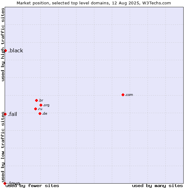 Market position of .black (Black) vs. .fail (Fail) vs. .java (Java programming language)