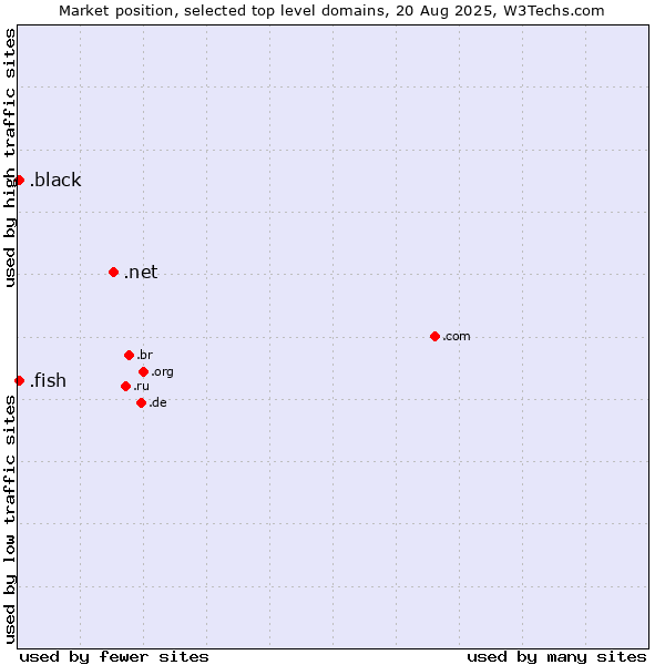 Market position of .net (Network providers) vs. .fish (Fish) vs. .black (Black)