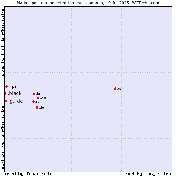 Market position of .qa (Qatar) vs. .guide (Guide) vs. .black (Black)