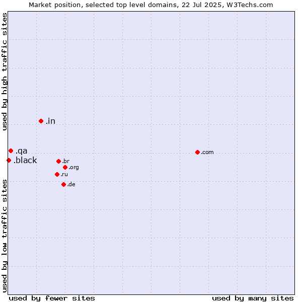 Market position of .in (India) vs. .qa (Qatar) vs. .black (Black)