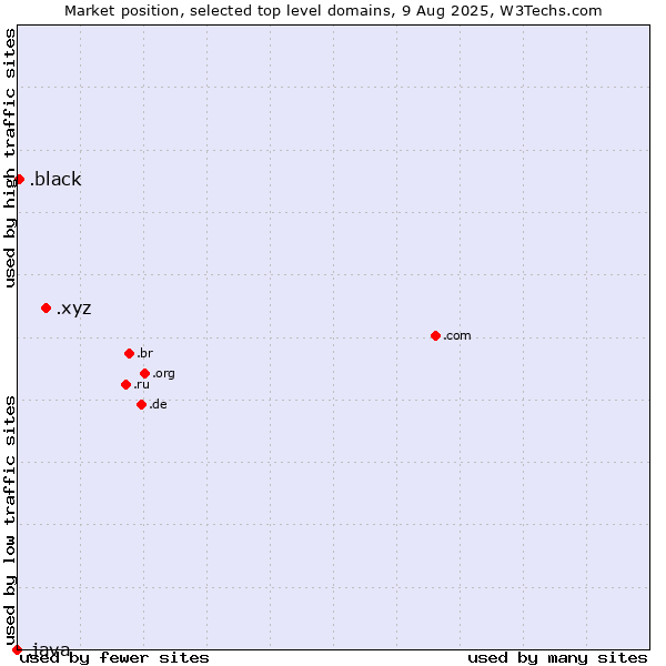Market position of .xyz (XYZ) vs. .black (Black) vs. .java (Java programming language)