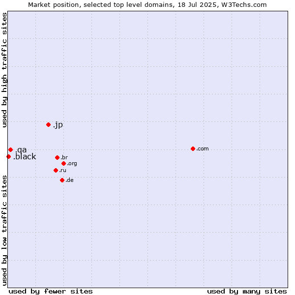 Market position of .jp (Japan) vs. .qa (Qatar) vs. .black (Black)