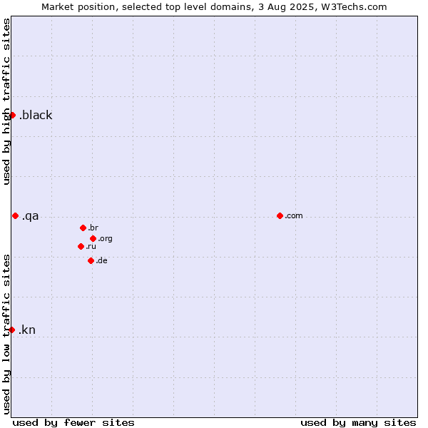 Market position of .qa (Qatar) vs. .black (Black) vs. .kn (Saint Kitts And Nevis)