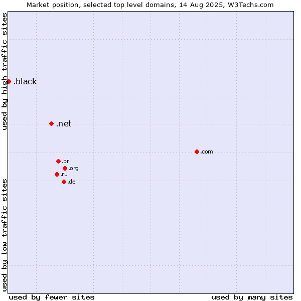 Market position of .net (Network providers) vs. .black (Black)