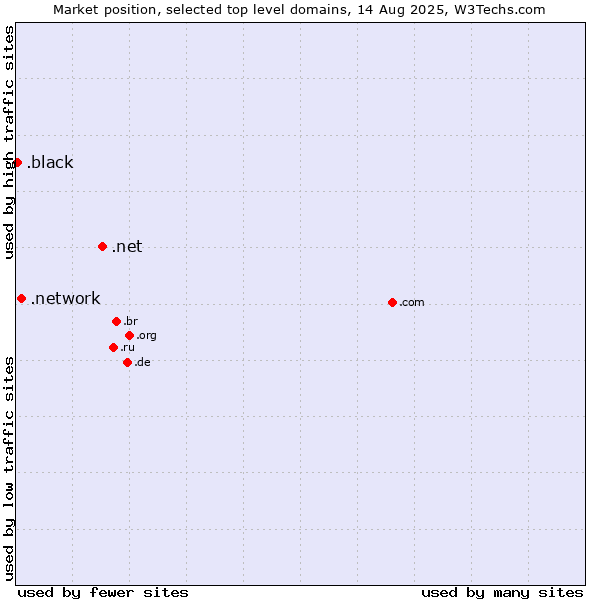 Market position of .net (Network providers) vs. .network (Network) vs. .black (Black)