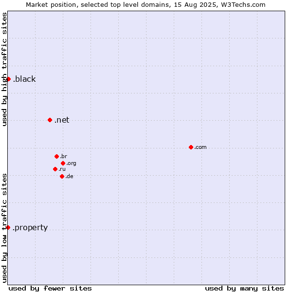 Market position of .net (Network providers) vs. .black (Black) vs. .property (Property)
