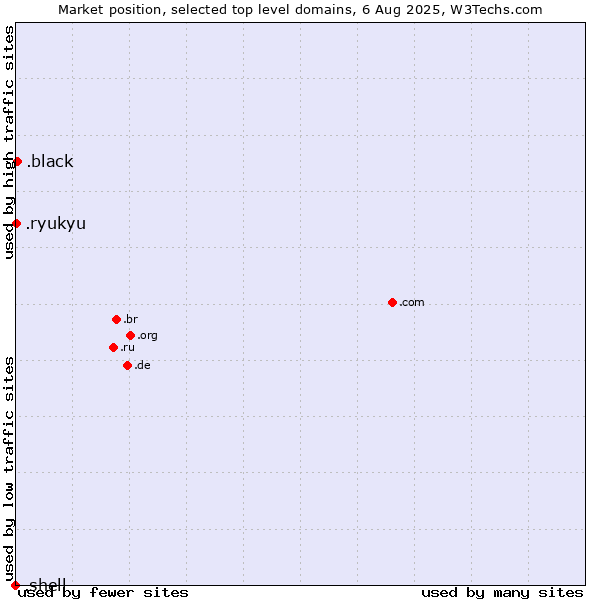 Market position of .black (Black) vs. .ryukyu (Ryukyu, region of Okinawa, Japan) vs. .shell (Shell brand)