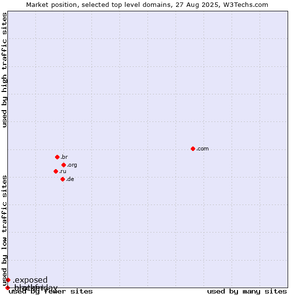 Market position of .exposed (Exposed) vs. .blackfriday (Black Friday) vs. .brother (Brother Industries brand)