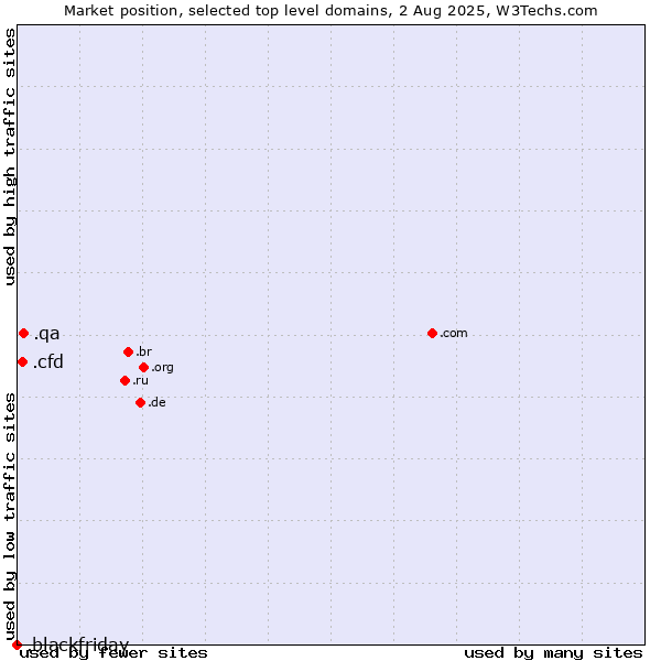 Market position of .qa (Qatar) vs. .cfd (Contract for difference (CFD) trading) vs. .blackfriday (Black Friday)