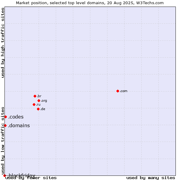 Market position of .codes (Codes) vs. .domains (Internet domain business) vs. .blackfriday (Black Friday)
