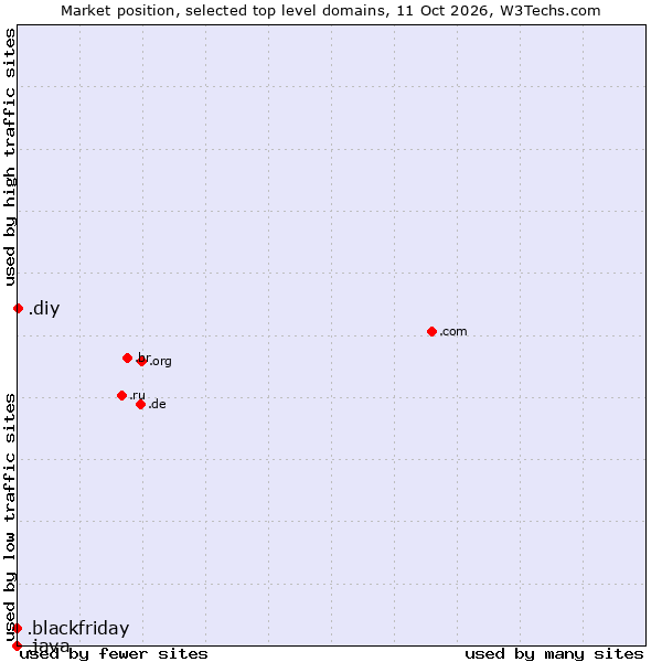 Market position of .diy (Do it yourself) vs. .blackfriday (Black Friday) vs. .java (Java programming language)