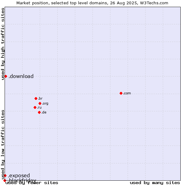 Market position of .download (Download) vs. .exposed (Exposed) vs. .blackfriday (Black Friday)