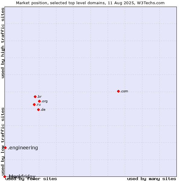 Market position of .engineering (Engineering) vs. .blackfriday (Black Friday) vs. .java (Java programming language)