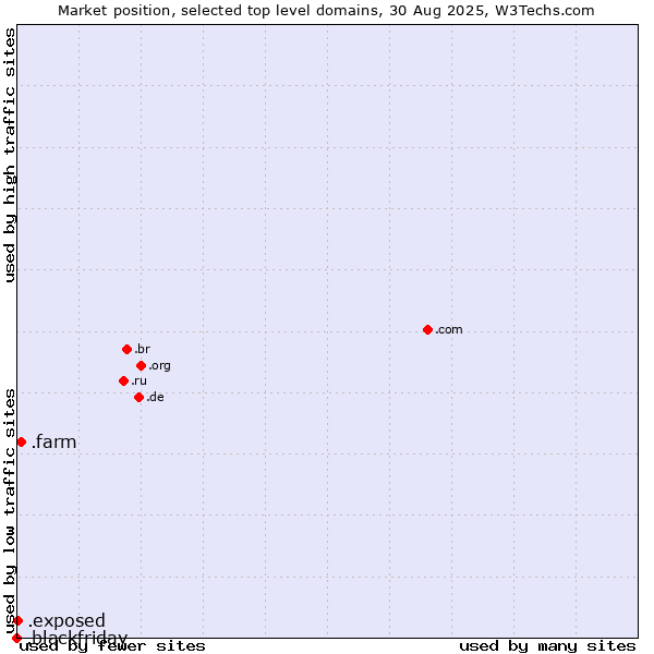 Market position of .farm (Farming industry) vs. .exposed (Exposed) vs. .blackfriday (Black Friday)