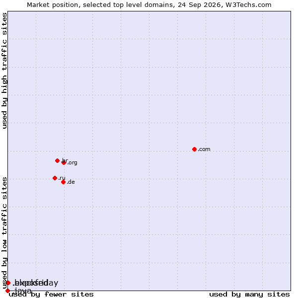 Market position of .exposed (Exposed) vs. .blackfriday (Black Friday) vs. .java (Java programming language)