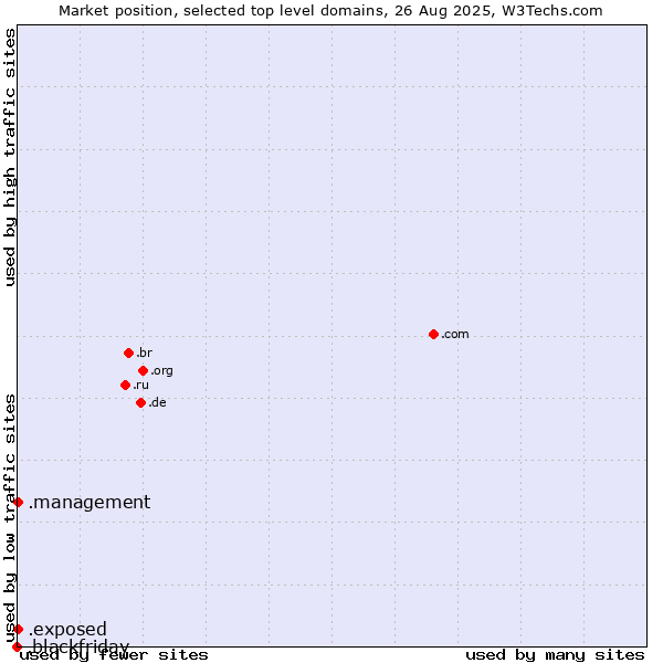 Market position of .management (Management) vs. .exposed (Exposed) vs. .blackfriday (Black Friday)