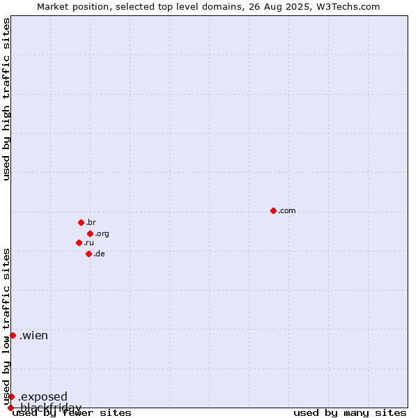 Market position of .wien (City of Vienna (Wien), Austria) vs. .exposed (Exposed) vs. .blackfriday (Black Friday)