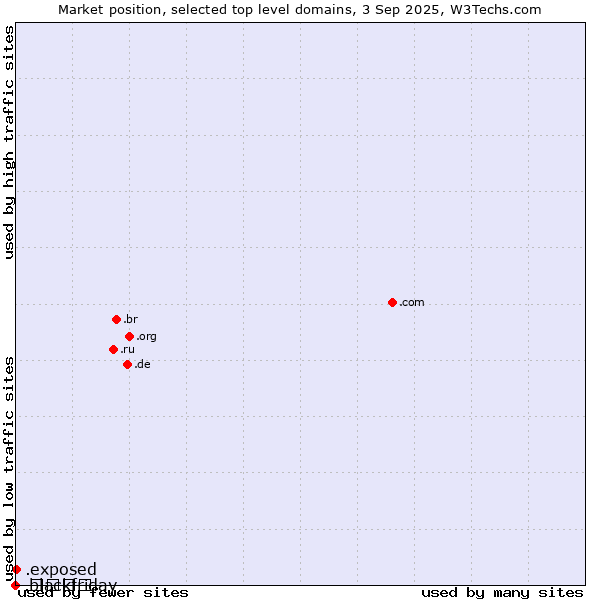 Market position of .exposed (Exposed) vs. .blackfriday (Black Friday) vs. .ਭਾਰਤ (India, Punjabi country code)
