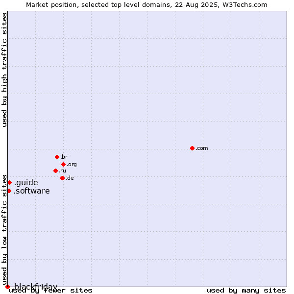 Market position of .guide (Guide) vs. .software (Software) vs. .blackfriday (Black Friday)