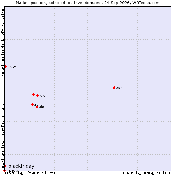 Market position of .kw (Kuwait) vs. .blackfriday (Black Friday) vs. .java (Java programming language)