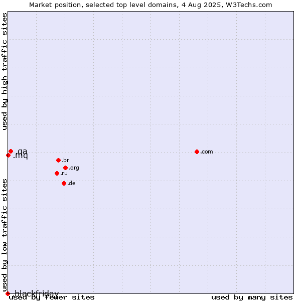 Market position of .qa (Qatar) vs. .mq (Martinique) vs. .blackfriday (Black Friday)
