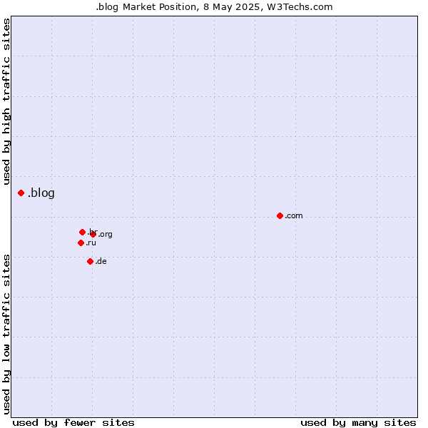 Market position of .blog