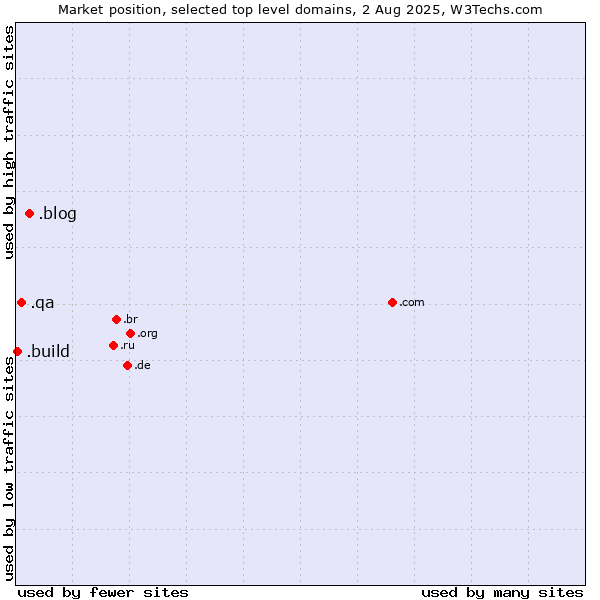 Market position of .blog (Blog) vs. .qa (Qatar) vs. .build (Build)