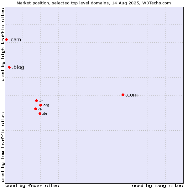 Market position of .com (Commercial entities) vs. .blog (Blog) vs. .cam (Cameras, photography and film-making)