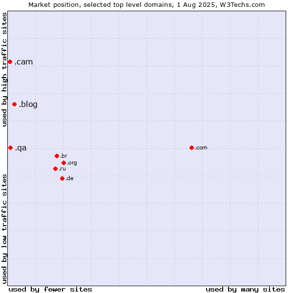 Market position of .blog (Blog) vs. .qa (Qatar) vs. .cam (Cameras, photography and film-making)