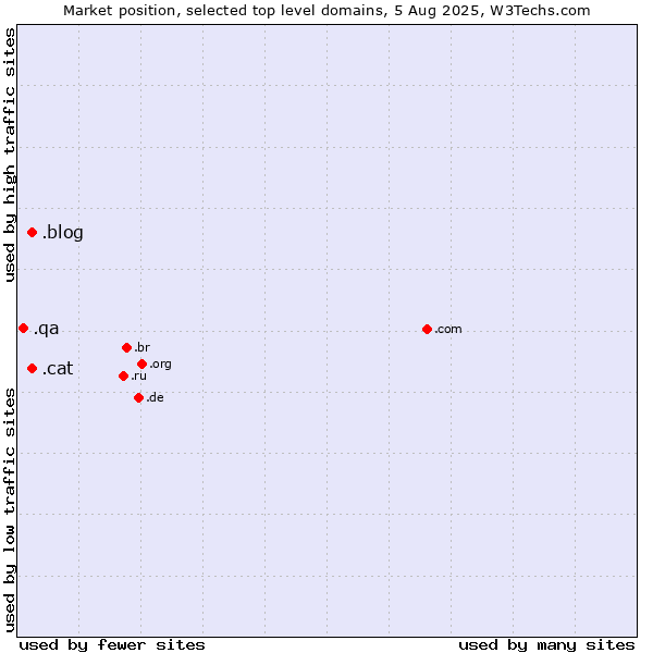 Market position of .cat (Catalan linguistic and cultural community) vs. .blog (Blog) vs. .qa (Qatar)