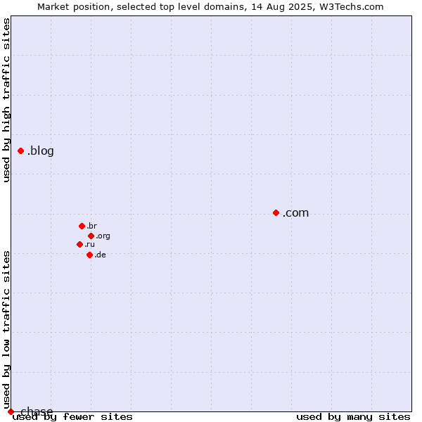 Market position of .com (Commercial entities) vs. .blog (Blog) vs. .chase (JPMorgan Chase brand)