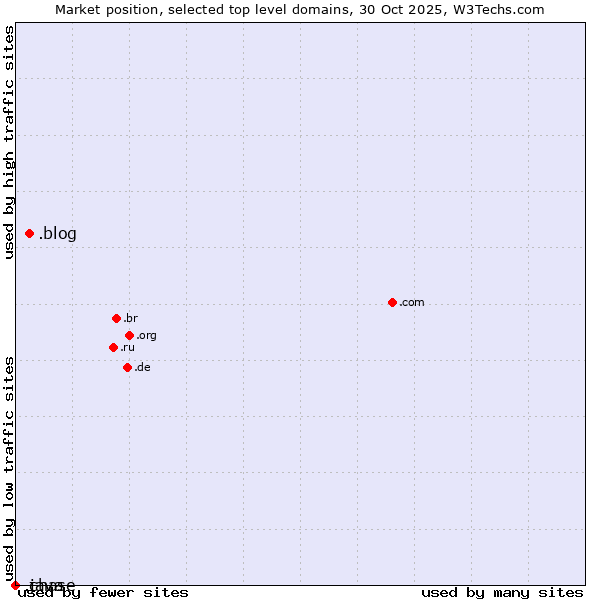 Market position of .blog (Blog) vs. .java (Java programming language) vs. .chase (JPMorgan Chase brand)