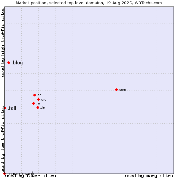 Market position of .blog (Blog) vs. .fail (Fail) vs. .commbank (Commbank brand)
